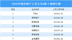 2020中国房地产上市公司A股十强排行榜：万科第一 保利第二（图）