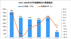 2020年1-4月中國肥料出口量及金額增長情況分析