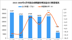 2020年1-4月中國自動數據處理設備出口量同比下降6.8%