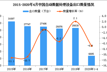 2020年1-4月中国自动数据处理设备出口量同比下降6.8%