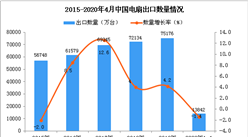 2020年1-4月中國電扇出口量13842萬臺 同比下降1.4%
