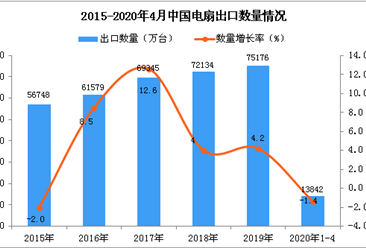 2020年1-4月中国电扇出口量13842万台 同比下降1.4%