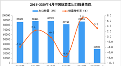 2020年1-4月中国抗菌素出口量同比增长3.3%