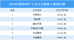 2020中国房地产上市公司港股十强排行榜：恒大第一 碧桂园第二（图）