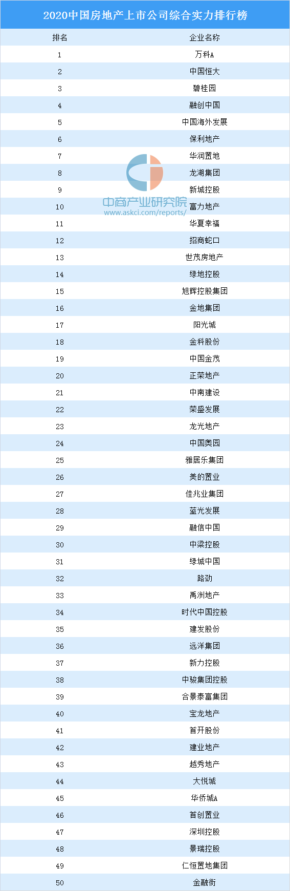 2020中国房地产上市bsport体育公司综合实力排行榜：万科第一 融创第四（附完整榜单）(图1)
