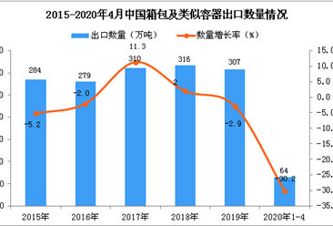 2020年1-4月中国箱包及类似容器出口量为64万吨 同比下降30.2%