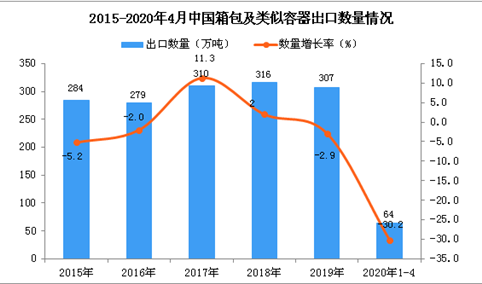 2020年1-4月中国箱包及类似容器出口量为64万吨 同比下降30.2%