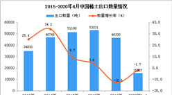 2020年1-4月中國稀土出口量同比下降1.7%