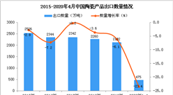 2020年1-4月中国陶瓷产品出口量为475万吨 同比下降23.4%