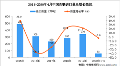2020年1-4月中国食糖进口量及金额增长情况分析