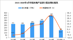 2020年1-4月中国水海产品进口量为147万吨 同比增长4.5%
