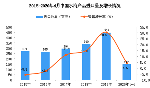 2020年1-4月中国水海产品进口量为147万吨 同比增长4.5%