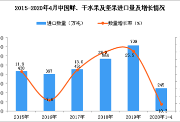 2020年1-4月中國鮮、干水果及堅果進口量為245萬噸 同比下降10.3%