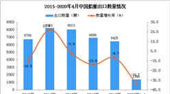 2020年1-4月中国船舶出口量同比下降33.7%