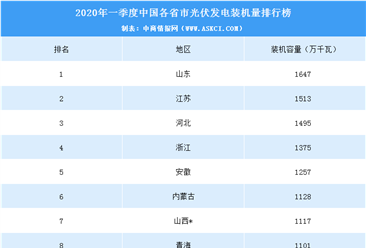 2020年一季度中国各省市光伏发电装机量排行榜