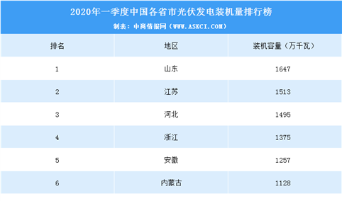 2020年一季度中国各省市光伏发电装机量排行榜