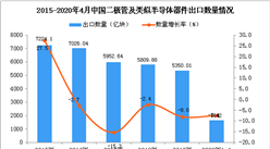 2020年1-4月中国二极管及类似半导体器件出口量为1642亿块 同比下降7.4%