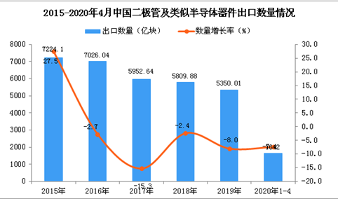 2020年1-4月中国二极管及类似半导体器件出口量为1642亿块 同比下降7.4%