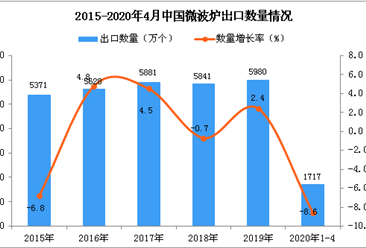 2020年1-4月中國微波爐出口量同比下降8.6%