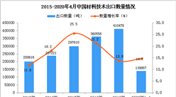 2020年1-4月中國材料技術出口量同比增長14.7%