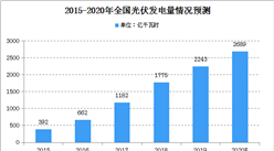 2020年中國光伏市場規模及未來發展趨勢預測（圖）