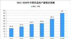 2020年中國多晶硅市場規模及未來發展趨勢預測（圖）