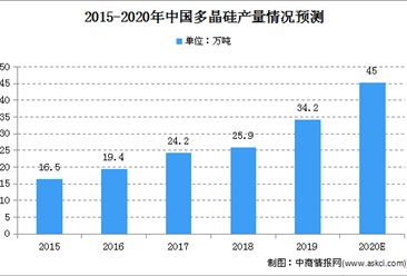 2020年中國多晶硅市場規模及未來發展趨勢預測（圖）