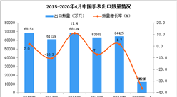 2020年1-4月中国手表出口量同比下降36.1%