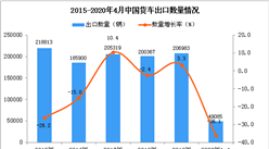 2020年1-4月中國貨車出口量同比下降36.1%