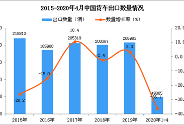 2020年1-4月中国货车出口量同比下降36.1%