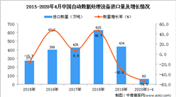 2020年1-4月中國自動數據處理設備進口量60萬噸 同比下降54.5%