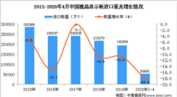 2020年1-4月中國液晶顯示板進口量及金額增長情況分析