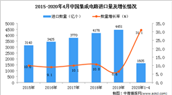 2020年1-4月中国集成电路进口量为1605亿个 同比增长31.1%