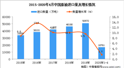 2020年1-4月中國原油進口量為16761萬噸 同比增長1.7%
