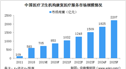 毕马威国际：2021年中国康复医疗市场规模将突破千亿（图）