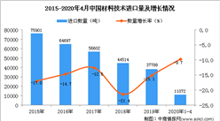 2020年1-4月中國材料技術進口量同比下降9.7%