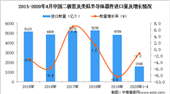 2020年1-4月中國二極管及類似半導體器件進口量同比下降1.3%
