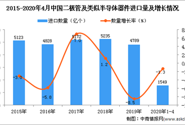 2020年1-4月中国二极管及类似半导体器件进口量同比下降1.3%