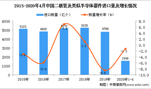 2020年1-4月中国二极管及类似半导体器件进口量同比下降1.3%