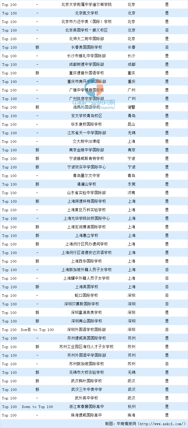 2020胡润中国国际学校百强排行榜:上海国际学校最多(图)