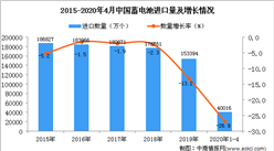 2020年1-4月中國蓄電池進口量為40016萬個 同比下降26.9%