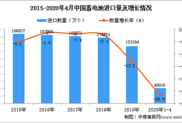 2020年1-4月中国蓄电池进口量为40016万个 同比下降26.9%
