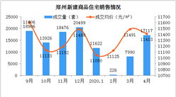 2020年4月郑州各区二手房成交及房价情况分析：金水区成交最多（图）
