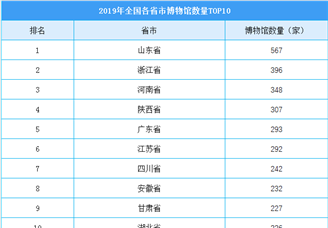 2019年全国各省市博物馆数量榜单（TOP10）：山东博物馆数量最多