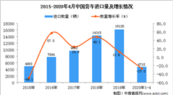 2020年1-4月中國貨車進口量同比下降27%
