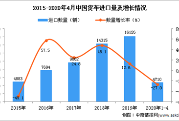 2020年1-4月中国货车进口量同比下降27%