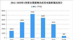2020年中国光伏市场发展现状预测分析：内需导向替代出口导向（图）