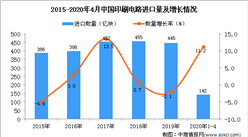 2020年1-4月中国印刷电路进口量为142亿块 同比增长11.2%