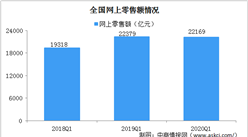 2020年一季度中国电子商务运行情况分析：店铺复工较快 B2C销售额增加显著（图）