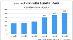 2020年中國運動鞋服市場規模預測：市場規模將超500億美元（圖）